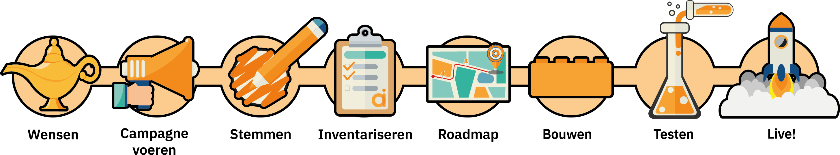traject wensen - stemmen - Roadmap